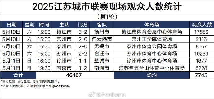 2025江苏城际足球联赛引爆全民观赛热潮