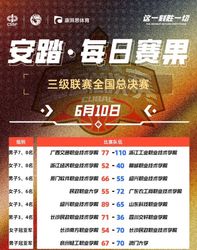 CUBAL三级联赛巅峰对决 澳门大学男篮与长沙民政女篮双双登顶
