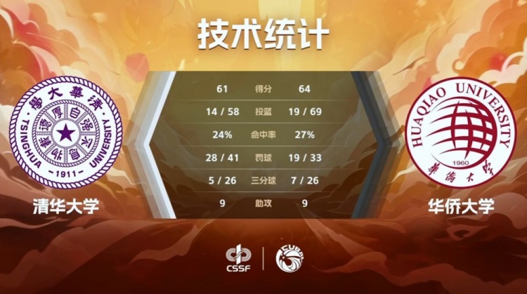 华侨大学惊天逆转 张高铭19+10力克清华挺进CUBAL决赛