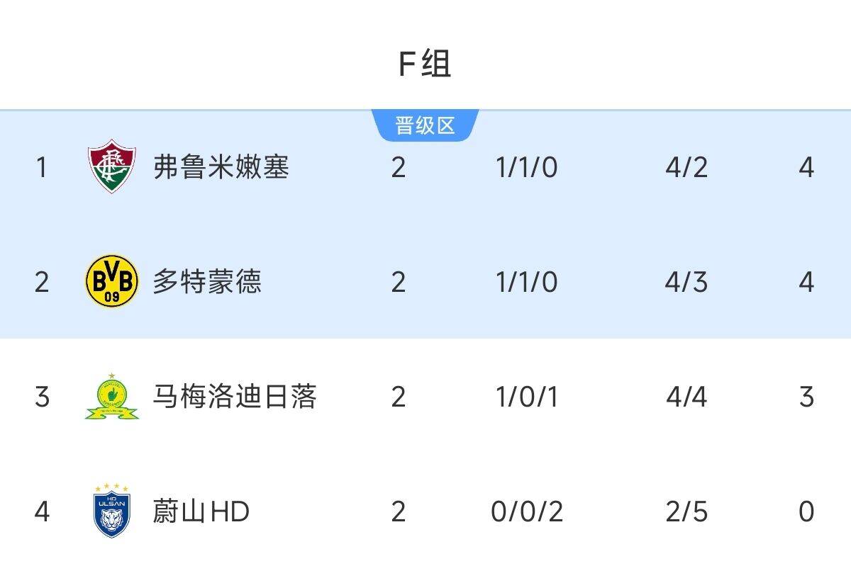 弗鲁米嫩塞领跑世俱杯F组 巴甲豪强第四次登顶 多特蒙德紧随其后