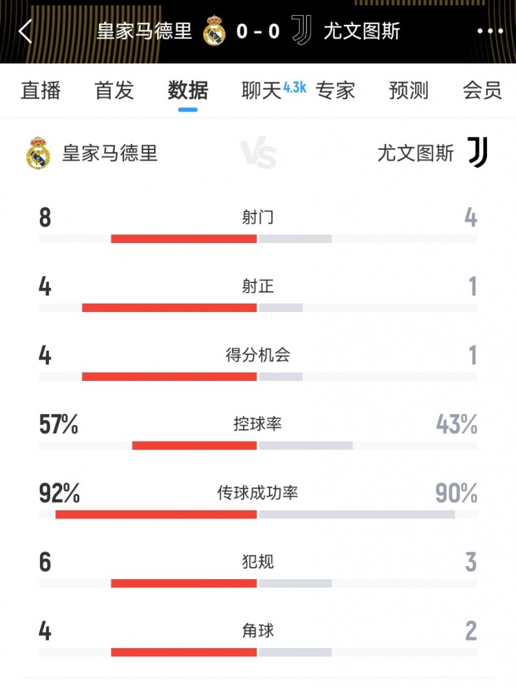 皇马尤文半场激战数据碾压 射门射正得分全面占优